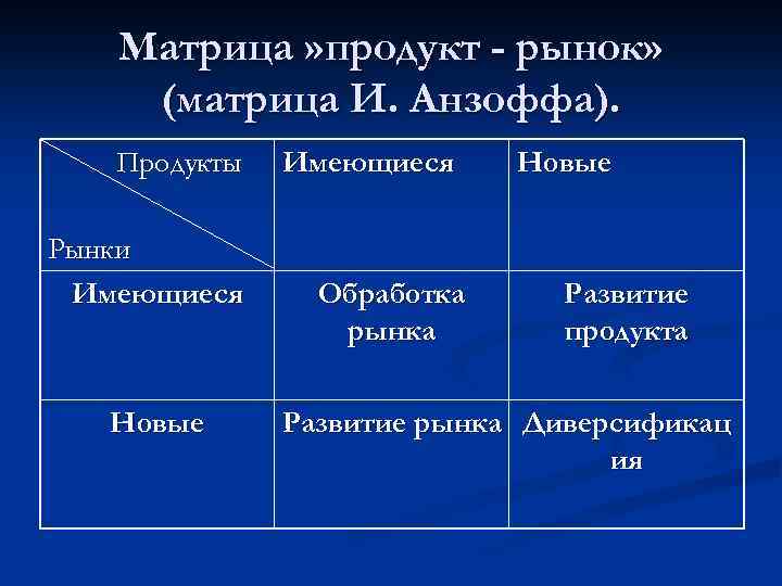 Матрица » продукт - рынок» (матрица И. Анзоффа). Продукты Рынки Имеющиеся Новые Имеющиеся Обработка