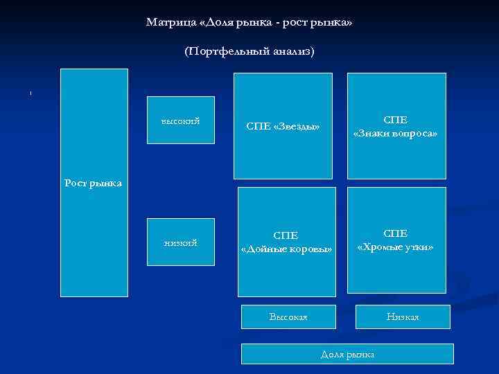 Матрица «Доля рынка - рост рынка» (Портфельный анализ) 1 высокий СПЕ «Знаки вопроса» СПЕ