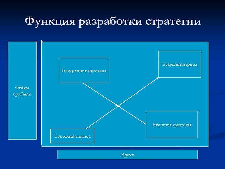 Функция разработки стратегии 1 Будущий период Внутренние факторы Объем прибыли Внешние факторы Базисный период