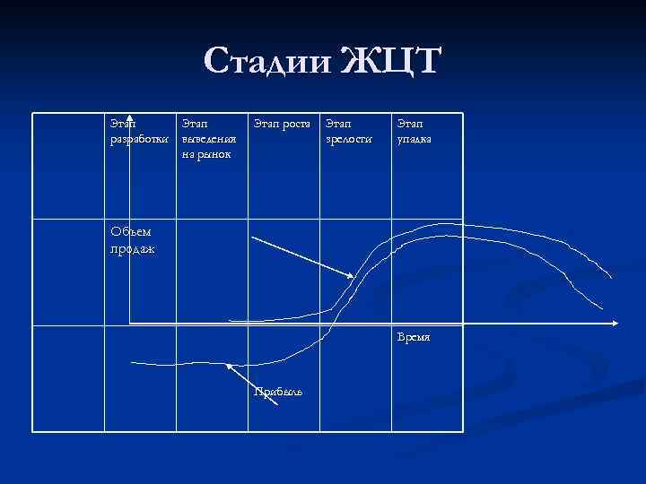 Стадии ЖЦТ Этап разработки Этап выведения на рынок Этап роста Этап зрелости Этап упадка