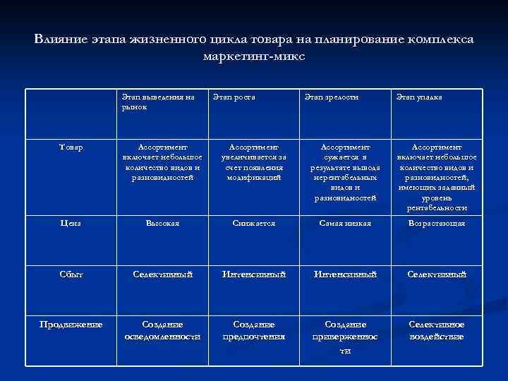 План жизненного цикла товара и задач маркетинга