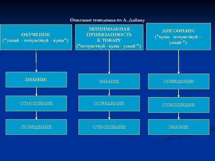 Описание поведения по А. Дайяну ОБУЧЕНИЕ 1 (