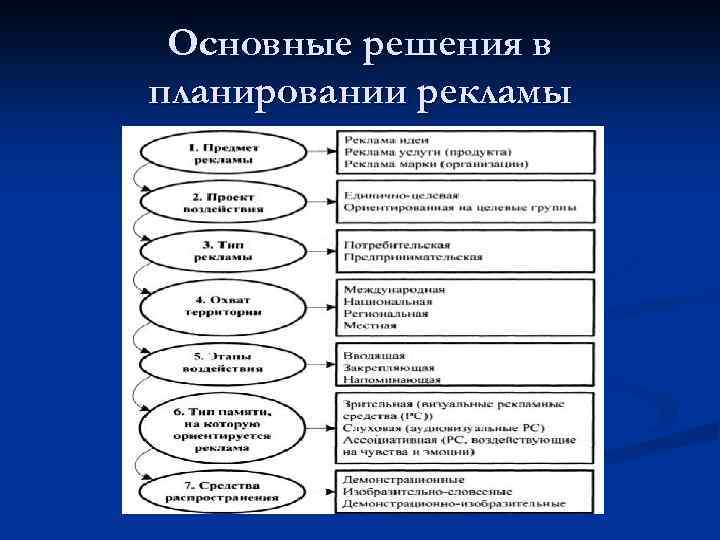 Расставьте в нужном порядке элементы плана рекламы