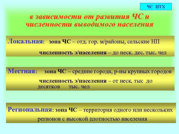 ЧС ПТХ в зависимости от развития ЧС и численности выводимого населения Локальная: зона ЧС