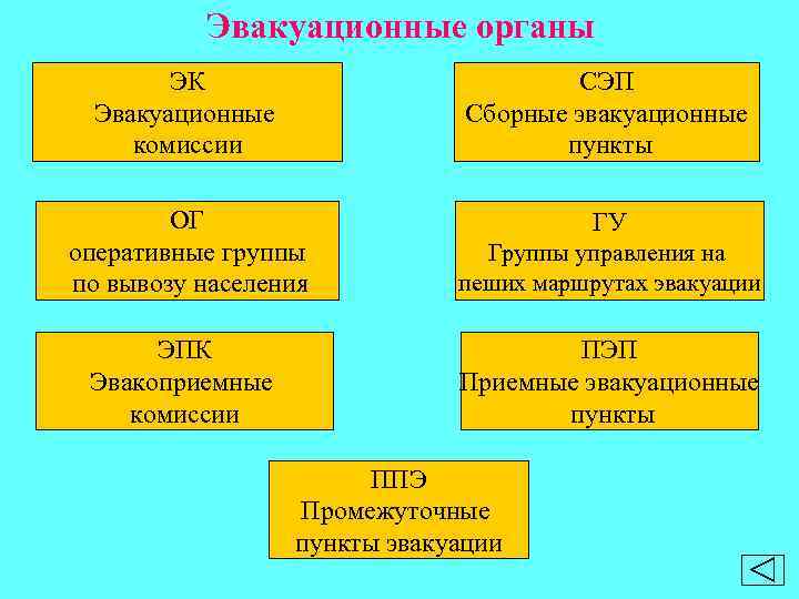 Эвакуационные органы ЭК Эвакуационные комиссии СЭП Сборные эвакуационные пункты ОГ оперативные группы по вывозу