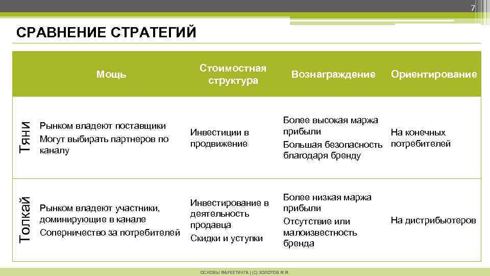 7 СРАВНЕНИЕ СТРАТЕГИЙ Толкай Тяни Мощь Стоимостная структура Вознаграждение Ориентирование Рынком владеют поставщики Могут