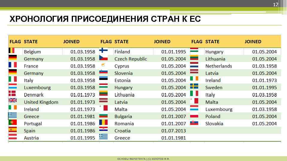 12 ХРОНОЛОГИЯ ПРИСОЕДИНЕНИЯ СТРАН К ЕС ОСНОВЫ МАРКЕТИНГА | (С) ЗОЛОТОВ М. М. 