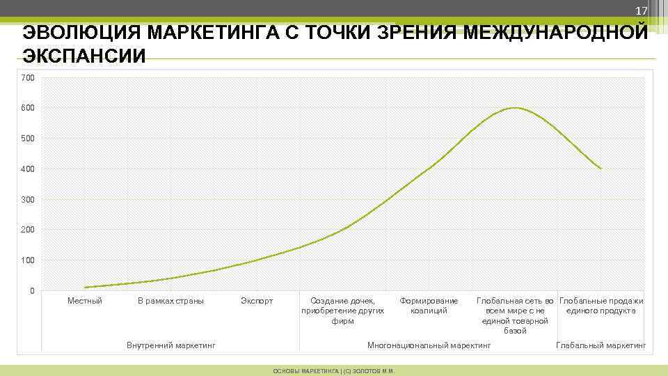 17 ЭВОЛЮЦИЯ МАРКЕТИНГА С ТОЧКИ ЗРЕНИЯ МЕЖДУНАРОДНОЙ ЭКСПАНСИИ 700 600 500 400 300 200