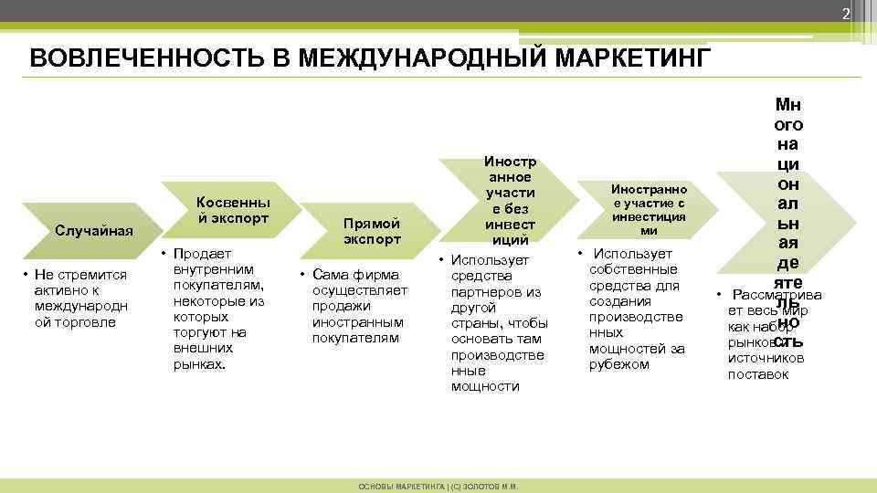 Слова в маркетинге. Международный маркетинг статистика. Международный маркетинг технологий. Участники международного маркетинга. 3. Международный маркетинг.