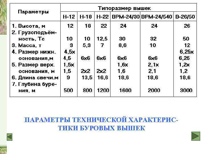 ПАРАМЕТРЫ ТЕХНИЧЕСКОЙ ХАРАКТЕРИСТИКИ БУРОВЫХ ВЫШЕК 