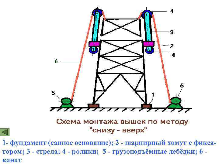 6 1 - фундамент (санное основание); 2 - шарнирный хомут с фиксатором; 3 -