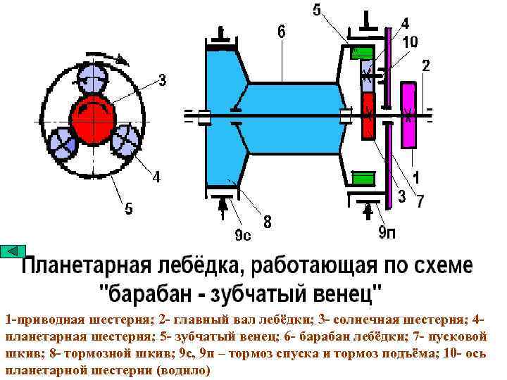 1 -приводная шестерня; 2 - главный вал лебёдки; 3 - солнечная шестерня; 4 планетарная