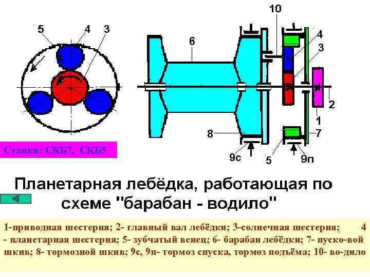 Станки: СКБ 7, СКБ 5 1 -приводная шестерня; 2 - главный вал лебёдки; 3