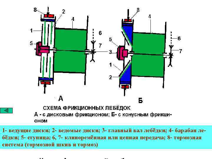 1 - ведущие диски; 2 - ведомые диски; 3 - главный вал лебёдки; 4