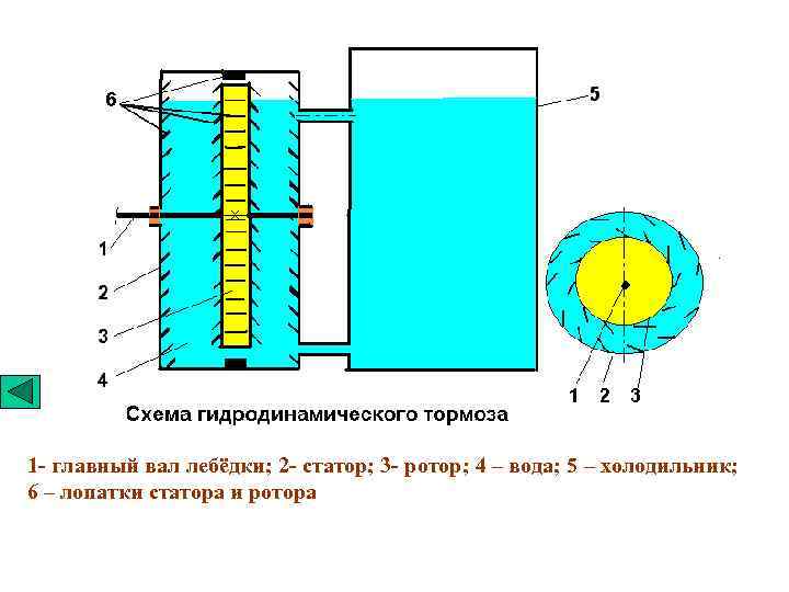 1 - главный вал лебёдки; 2 - статор; 3 - ротор; 4 – вода;