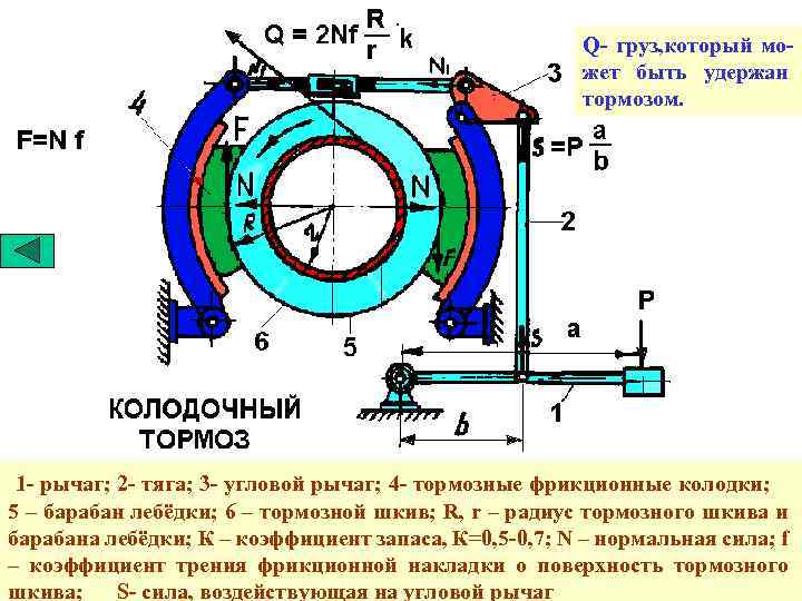 Q- груз, который может быть удержан тормозом. 1 - рычаг; 2 - тяга; 3