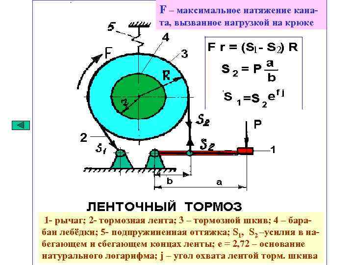 F – максимальное натяжение каната, вызванное нагрузкой на крюке 1 2 1 - рычаг;