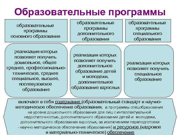 Образовательные программы основного образования образовательные программы дополнительного образования образовательные программы специального образования реализация которых