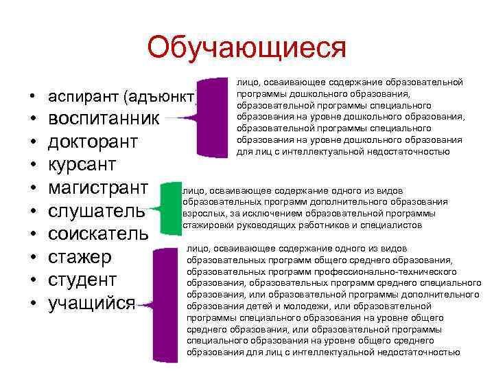 Обучающиеся • аспирант (адъюнкт) • • • воспитанник докторант курсант магистрант слушатель соискатель стажер