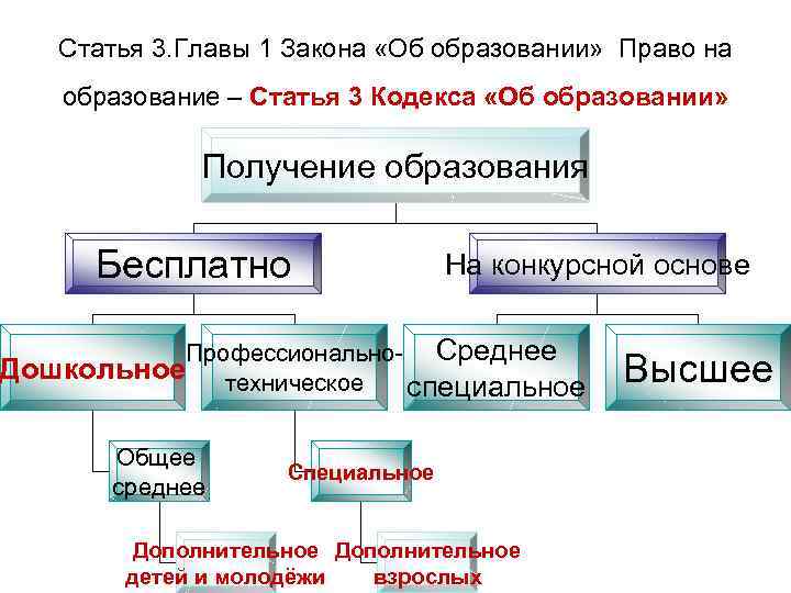 Статья 3. Главы 1 Закона «Об образовании» Право на образование – Статья 3 Кодекса