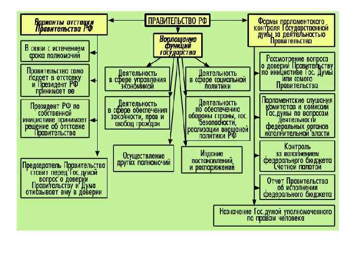 Схема правительства рф