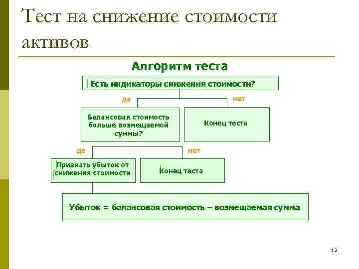 Сокращение теста