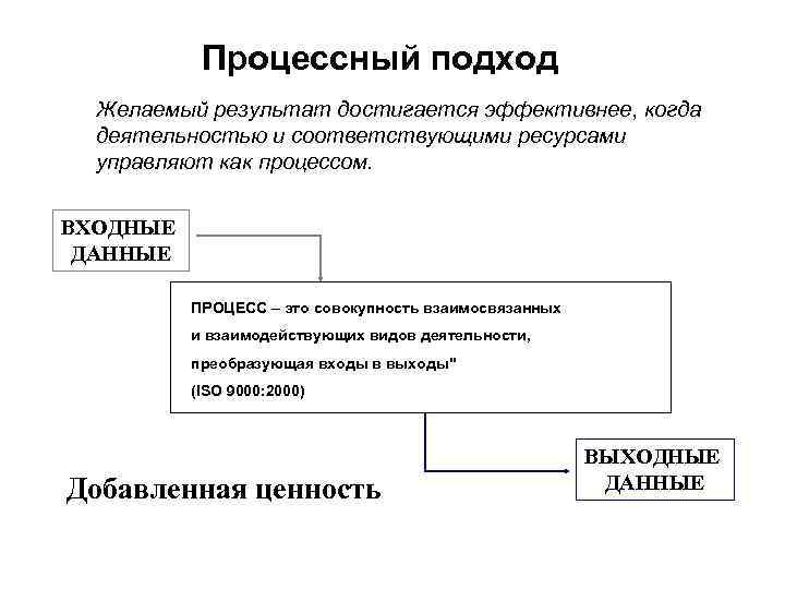 Процессный подход Желаемый результат достигается эффективнее, когда деятельностью и соответствующими ресурсами управляют как процессом.