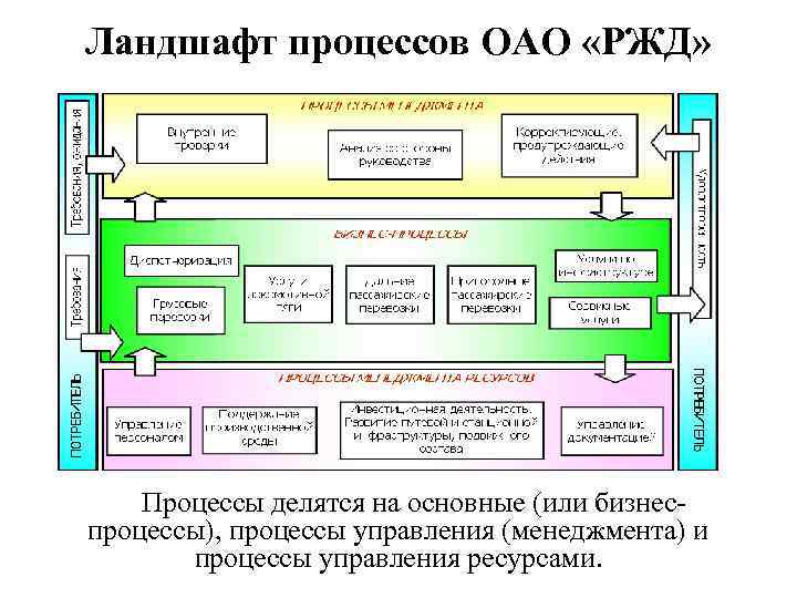 На какие группы делятся процессы управления ресурсами проекта