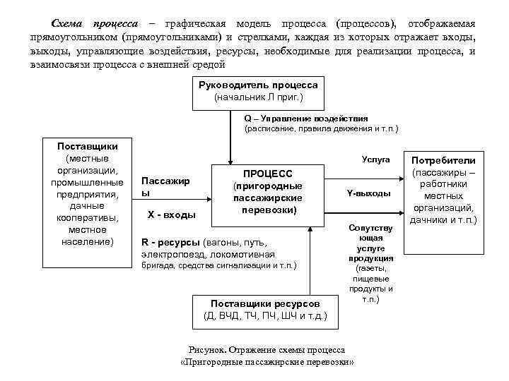 Схема процесса – графическая модель процесса (процессов), отображаемая прямоугольником (прямоугольниками) и стрелками, каждая из