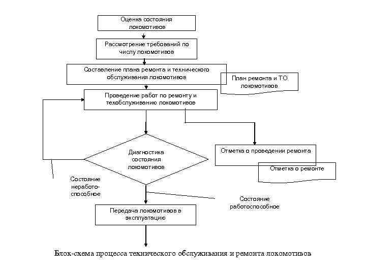 Схема ремонта. Схема системы ремонта локомотивов. Блок схема то-1 Локомотива. Структурная схема текущего ремонта электровоза. Блок схема то-2 Локомотива.