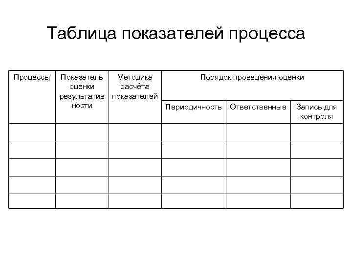 Таблица показателей процесса Процессы Показатель оценки результатив ности Методика расчёта показателей Порядок проведения оценки