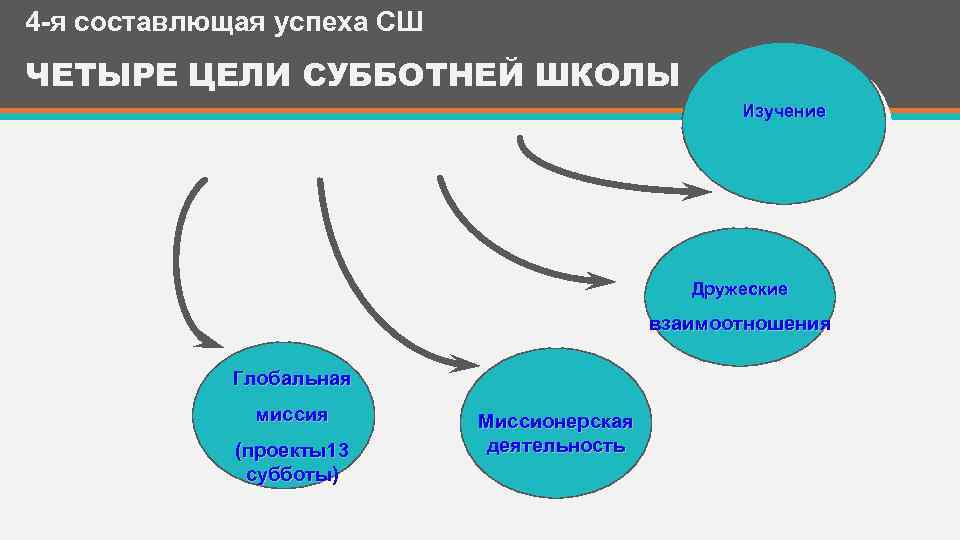 4 -я составлющая успеха СШ ЧЕТЫРЕ ЦЕЛИ СУББОТНЕЙ ШКОЛЫ Изучение Дружеские взаимоотношения Глобальная миссия