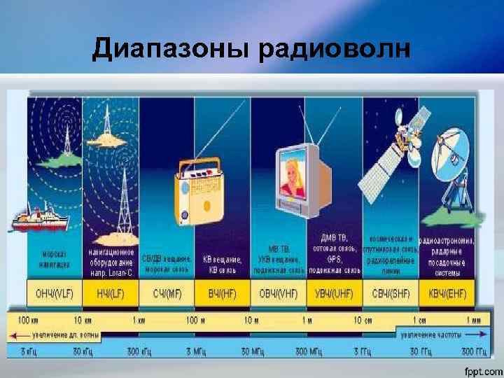 Распространение радиоволн диапазон