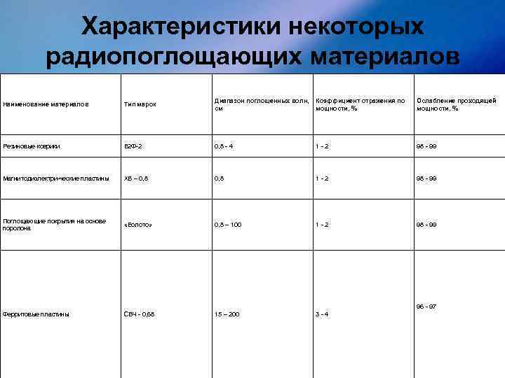 Характеристика некоторых. Таблица радиопоглощающих материалов. • Типы радиопоглощающих материалов. Свойства радиопоглощающих материалов. СВЧ-радиопоглощающие материалы.