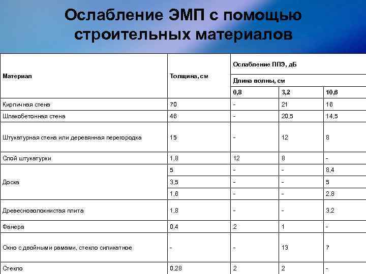 Ослабление ЭМП с помощью строительных материалов Ослабление ППЭ, д. Б Материал Толщина, см Длина
