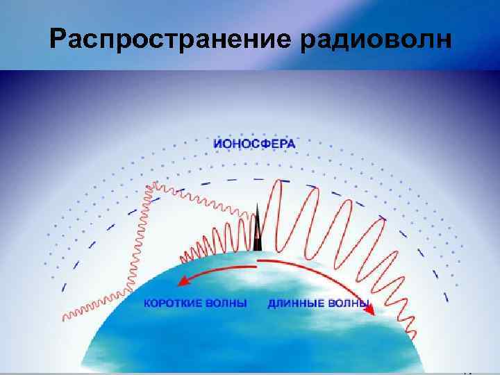 Распространение радиоволн 