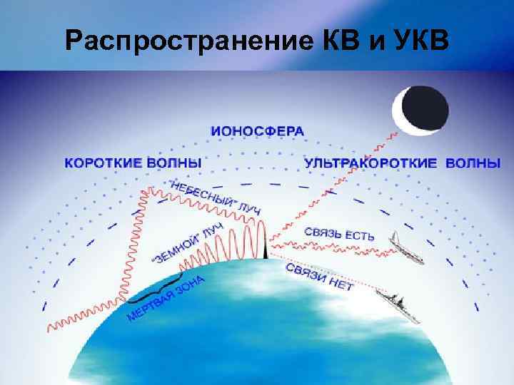 Прогноз прохождения радиоволн на кв сегодня