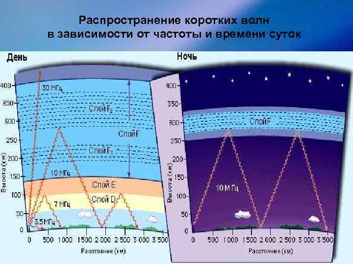 Распространение коротких волн в зависимости от частоты и времени суток 