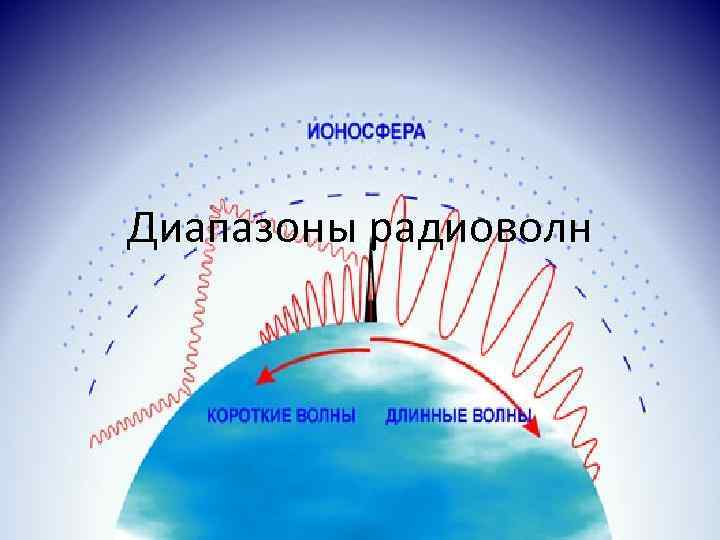 Диапазоны радиоволн 
