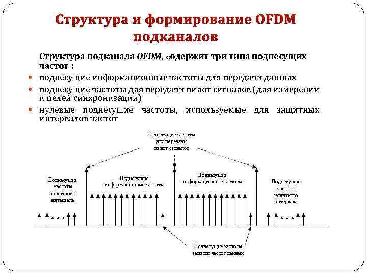 Структура и формирование OFDM подканалов Структура подканала OFDM, cодержит три типа поднесущих частот :