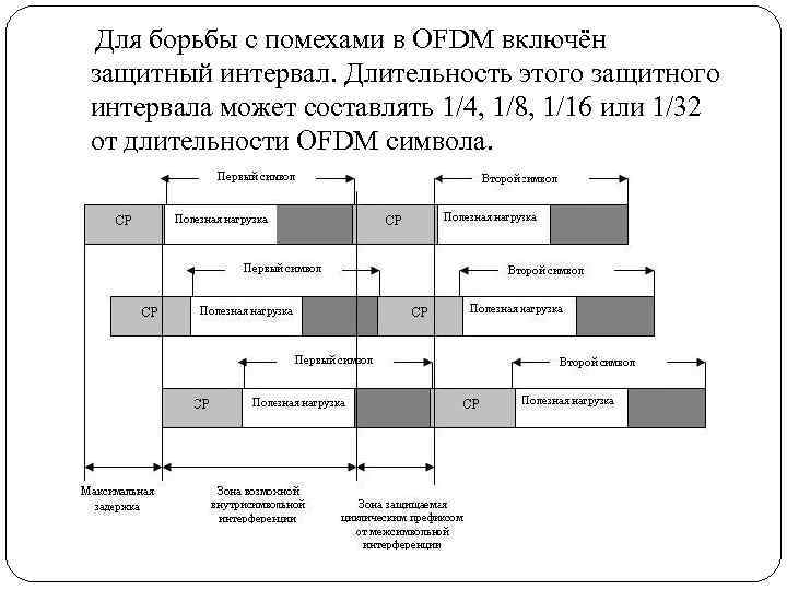 Для борьбы с помехами в OFDM включён защитный интервал. Длительность этого защитного интервала может