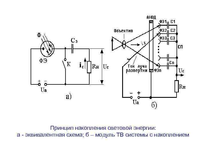 Принцип накопления световой энергии: а - эквивалентная схема; б – модуль ТВ системы с