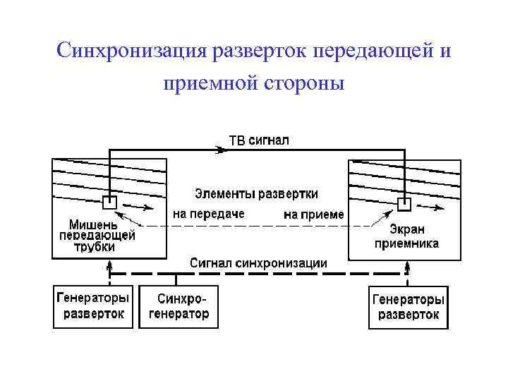 Синхронизация разверток передающей и приемной стороны 