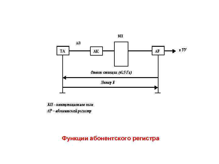 Функции абонентского регистра 