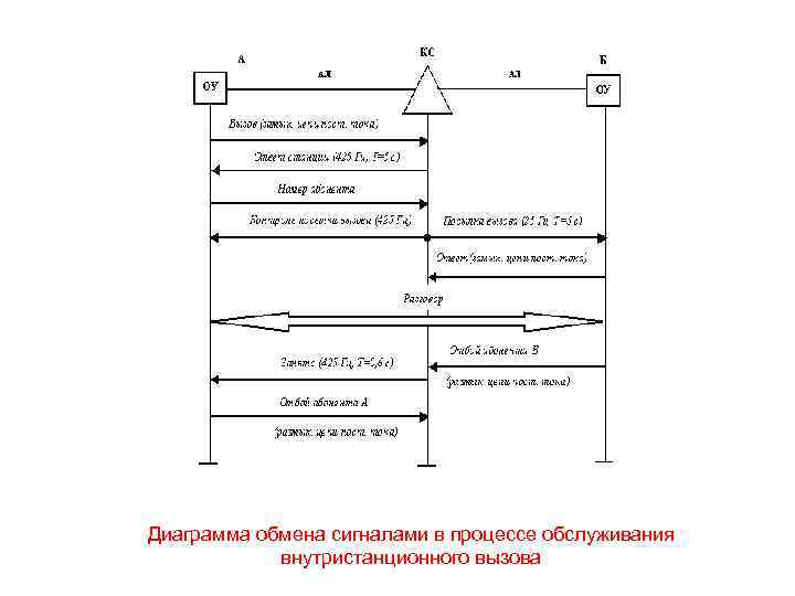 Диаграмма обмена сигналами в процессе обслуживания внутристанционного вызова 