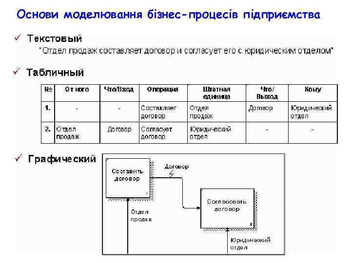 Основи моделювання бізнес-процесів підприємства 