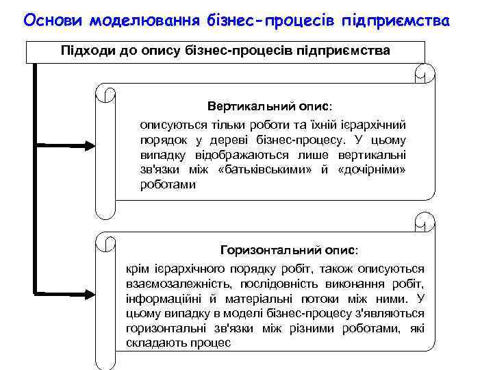 Основи моделювання бізнес-процесів підприємства Підходи до опису бізнес-процесів підприємства Вертикальний опис: описуються тільки роботи