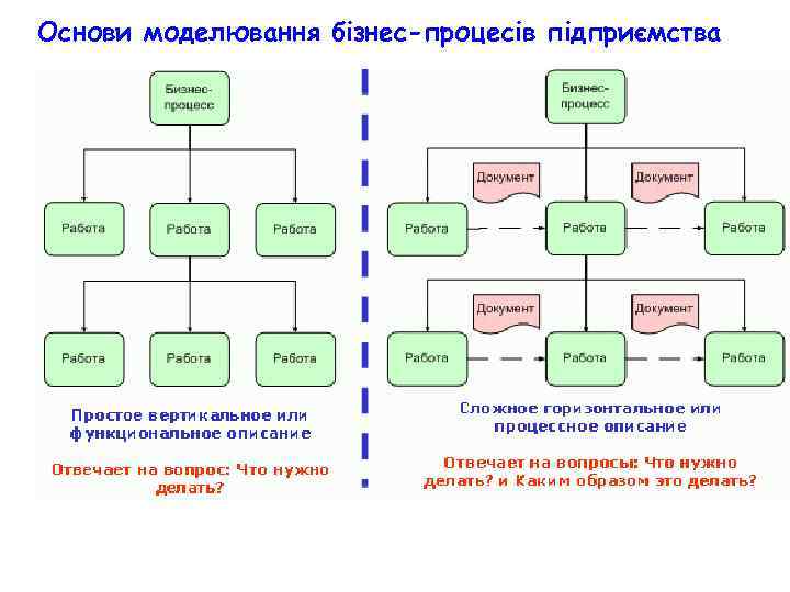Основи моделювання бізнес-процесів підприємства 
