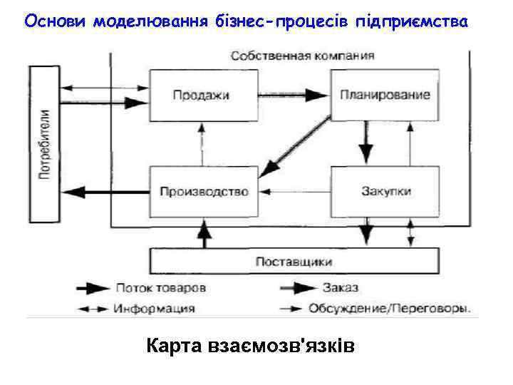 Основи моделювання бізнес-процесів підприємства Карта взаємозв'язків 