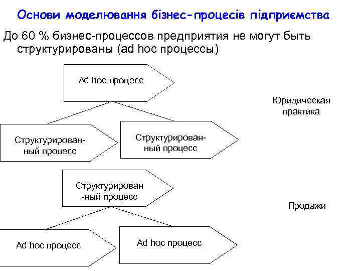 Основи моделювання бізнес-процесів підприємства До 60 % бизнес-процессов предприятия не могут быть структурированы (ad